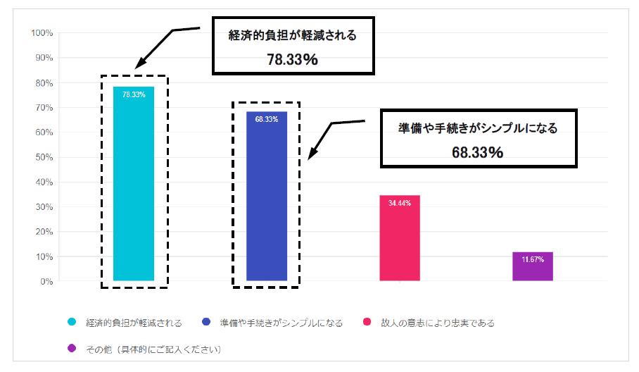 直葬（火葬式）のメリット