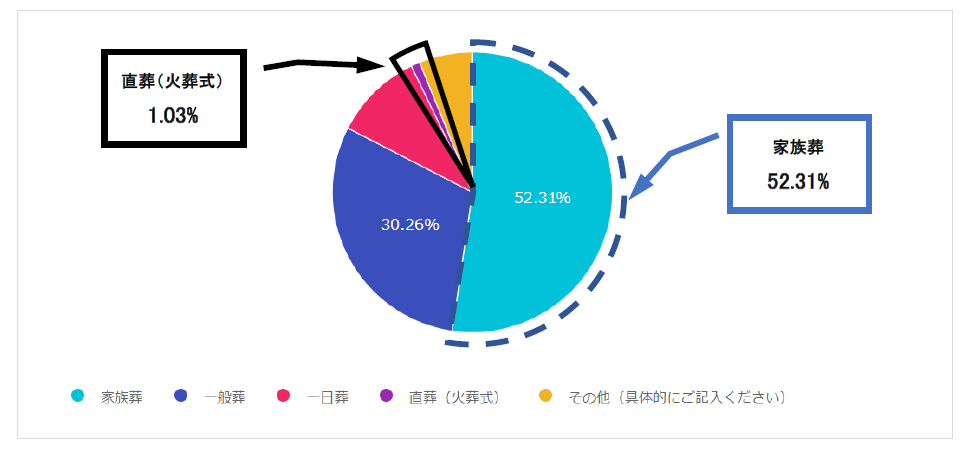 親御様やご親族様の葬儀を執り行う場合、どのような葬儀形態を希望するか