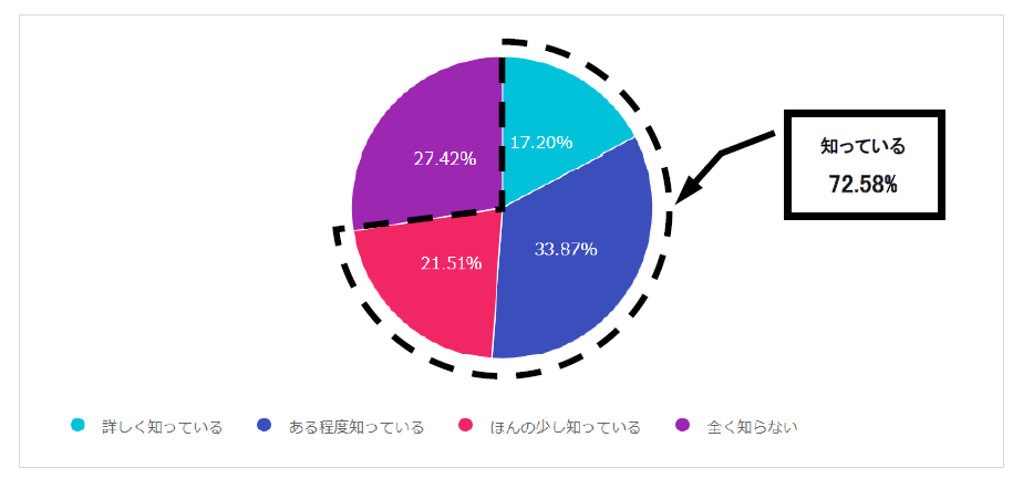 直葬（火葬式）を知っている人の割合